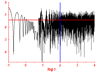 Survival probability log